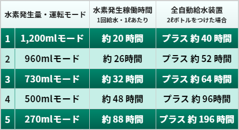水素発生量・運転モード一覧